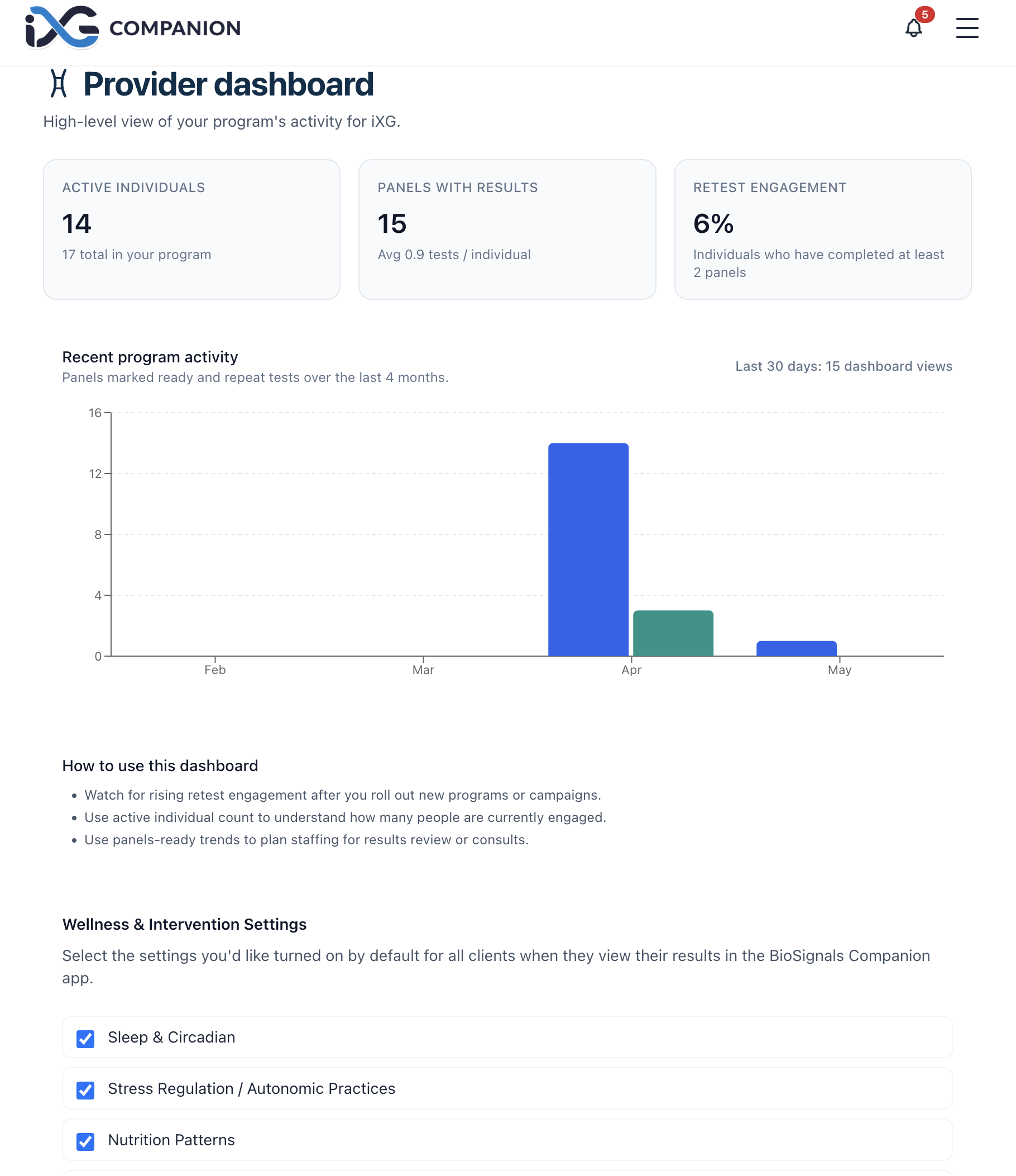 BioSignals Companion™ Provider Dashboard showing patient analytics and engagement metrics